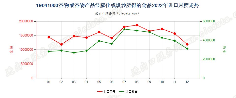 19041000谷物或谷物产品经膨化或烘炒所得的食品进口2022年月度走势图