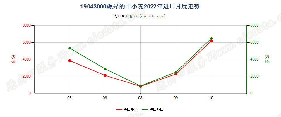 19043000碾碎的干小麦进口2022年月度走势图