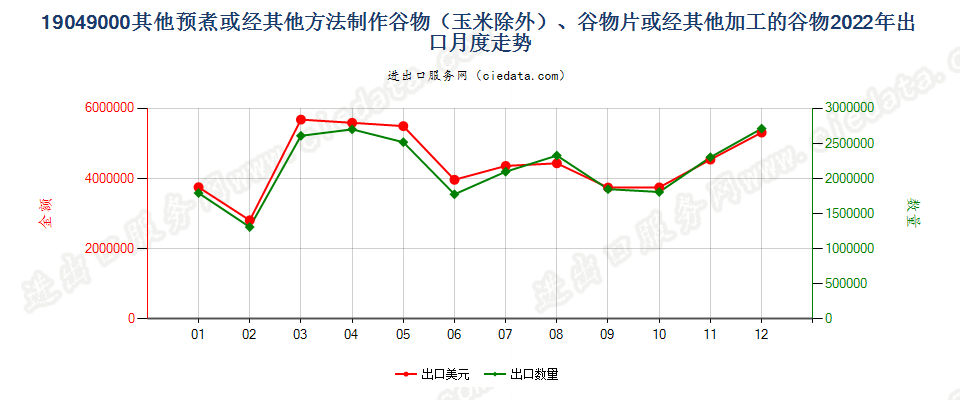 19049000其他预煮或经其他方法制作谷物（玉米除外）、谷物片或经其他加工的谷物出口2022年月度走势图