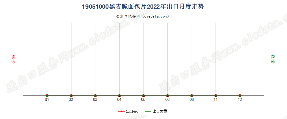 19051000黑麦脆面包片出口2022年月度走势图