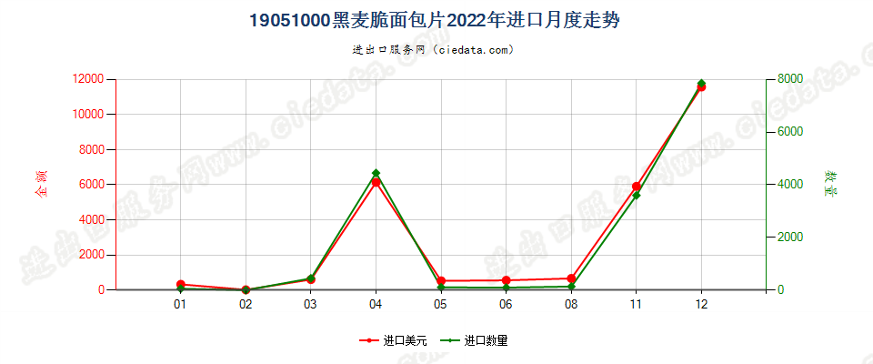 19051000黑麦脆面包片进口2022年月度走势图