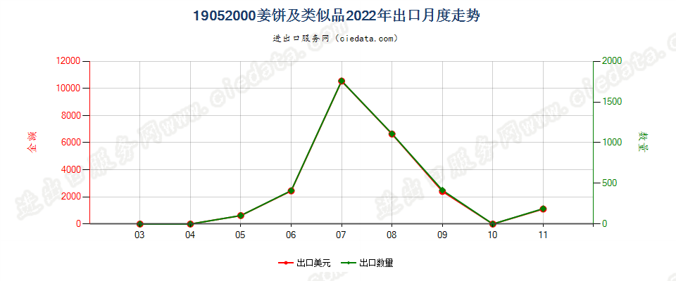 19052000姜饼及类似品出口2022年月度走势图