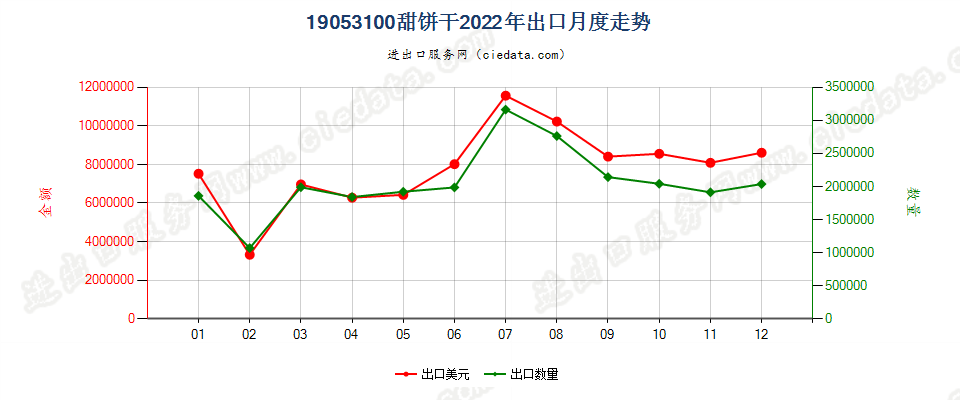 19053100甜饼干出口2022年月度走势图