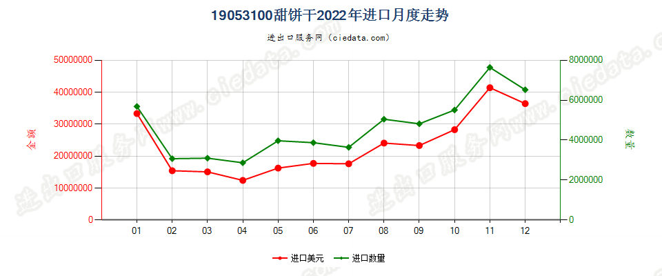 19053100甜饼干进口2022年月度走势图