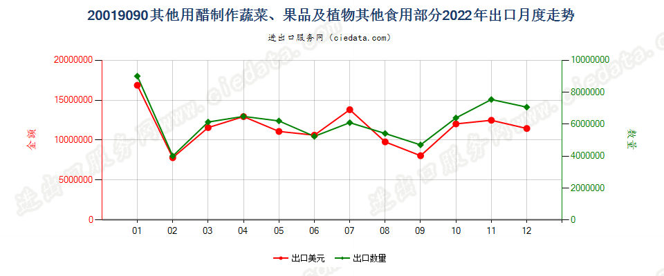 20019090其他用醋制作蔬菜、果品及植物其他食用部分出口2022年月度走势图