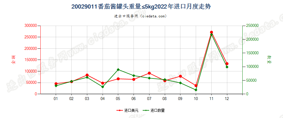 20029011番茄酱罐头重量≤5kg进口2022年月度走势图