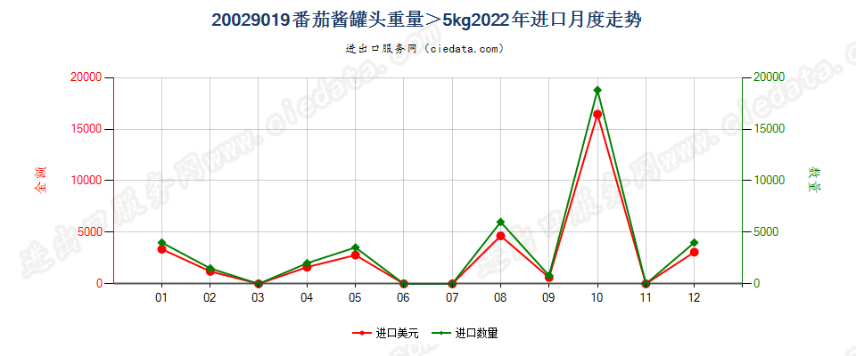 20029019番茄酱罐头重量＞5kg进口2022年月度走势图