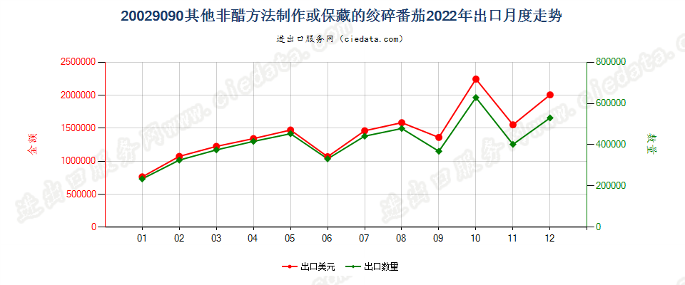 20029090其他非醋方法制作或保藏的绞碎番茄出口2022年月度走势图