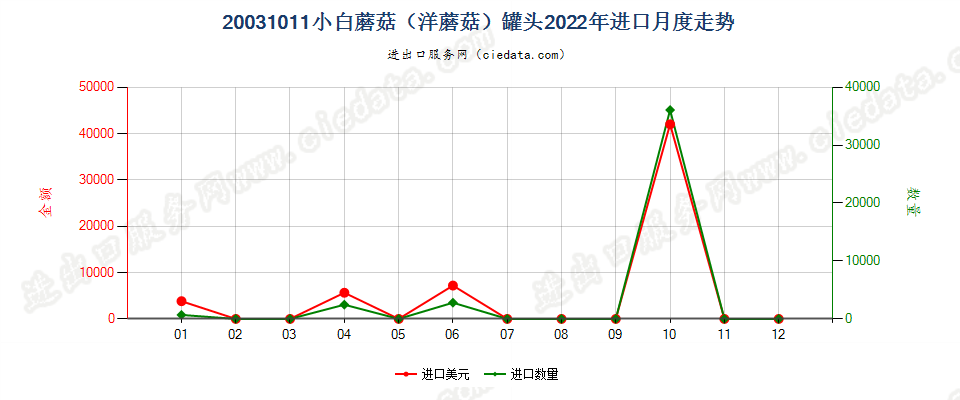 20031011小白蘑菇（洋蘑菇）罐头进口2022年月度走势图