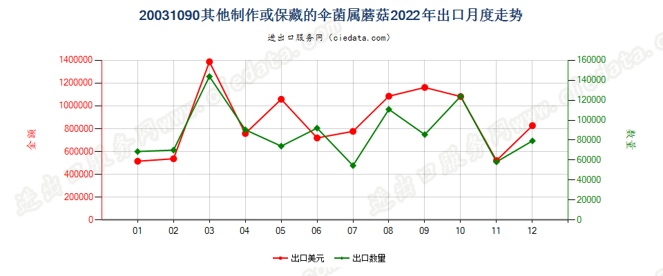 20031090其他制作或保藏的伞菌属蘑菇出口2022年月度走势图