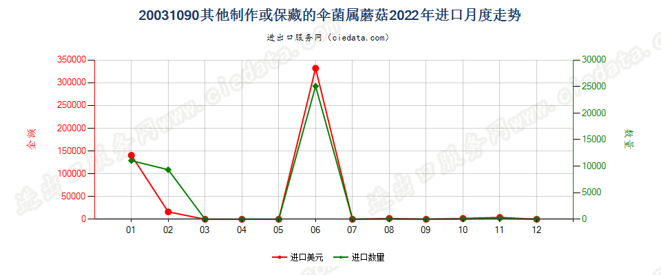 20031090其他制作或保藏的伞菌属蘑菇进口2022年月度走势图