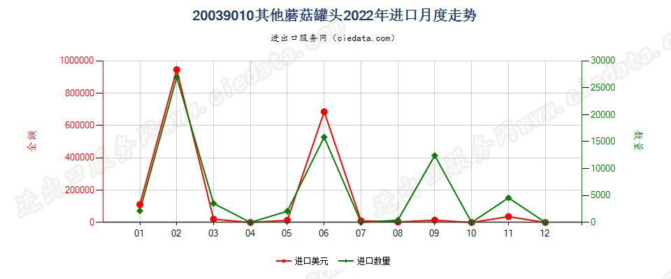 20039010其他蘑菇罐头进口2022年月度走势图