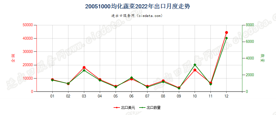 20051000均化蔬菜出口2022年月度走势图