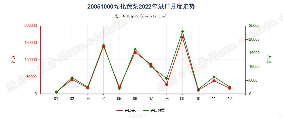 20051000均化蔬菜进口2022年月度走势图