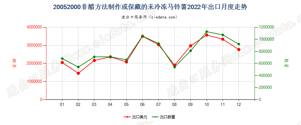 20052000非醋方法制作或保藏的未冷冻马铃薯出口2022年月度走势图