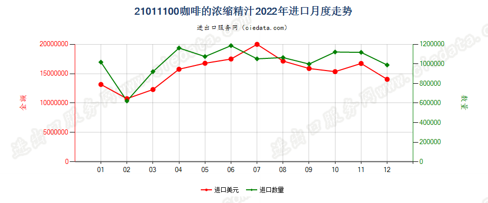 21011100咖啡的浓缩精汁进口2022年月度走势图