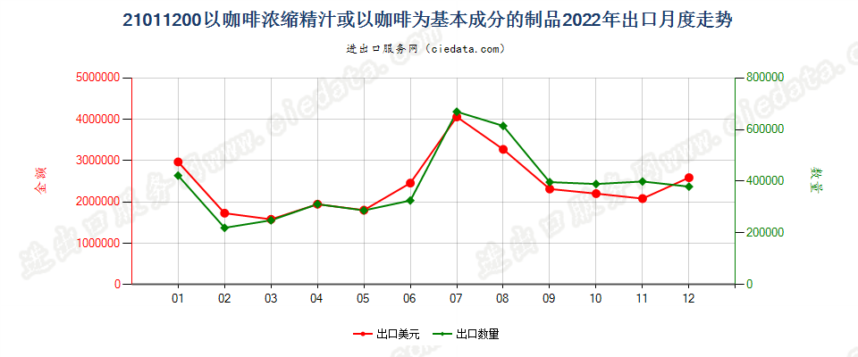 21011200以咖啡浓缩精汁或以咖啡为基本成分的制品出口2022年月度走势图