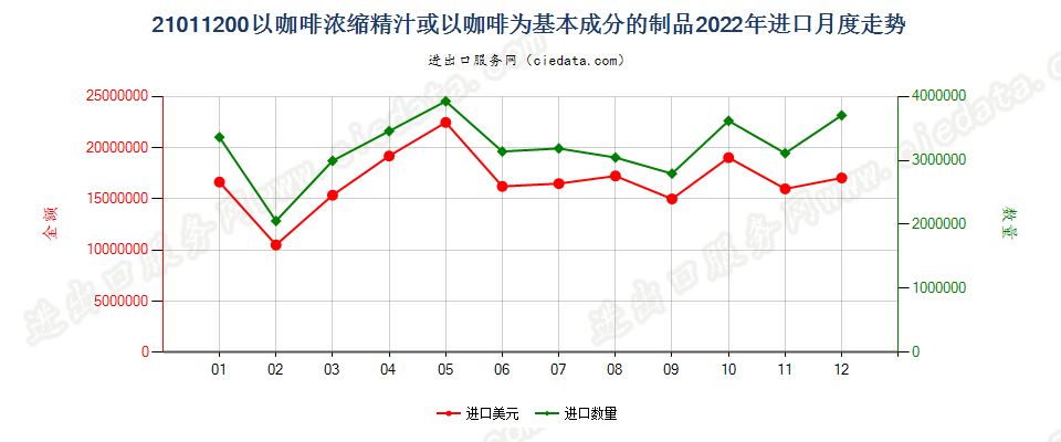 21011200以咖啡浓缩精汁或以咖啡为基本成分的制品进口2022年月度走势图