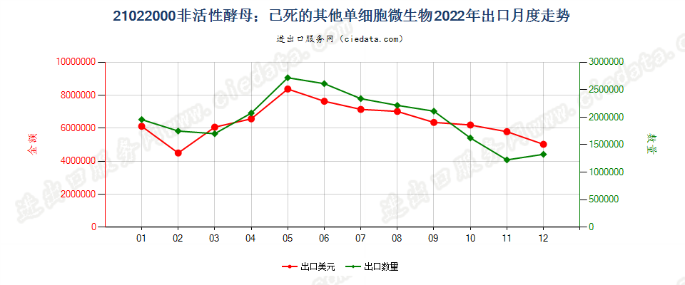 21022000非活性酵母；已死的其他单细胞微生物出口2022年月度走势图