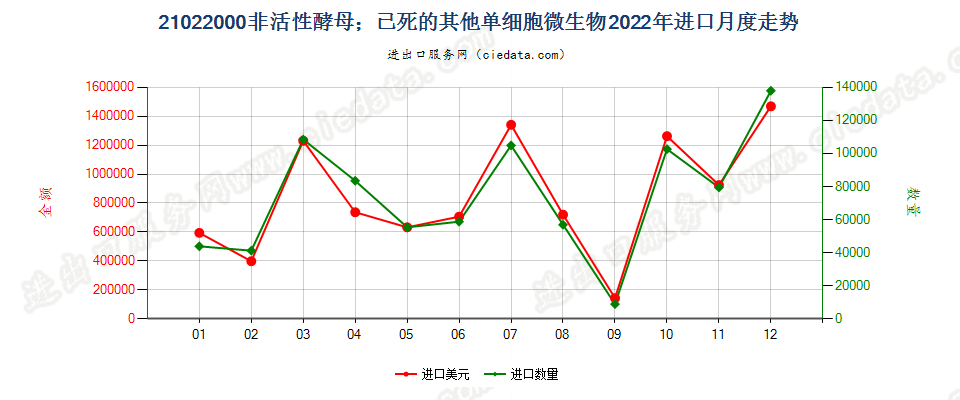 21022000非活性酵母；已死的其他单细胞微生物进口2022年月度走势图