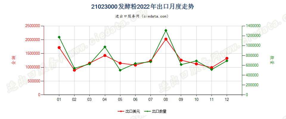 21023000发酵粉出口2022年月度走势图