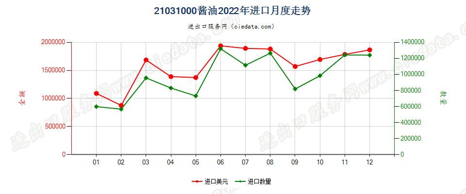 21031000酱油进口2022年月度走势图
