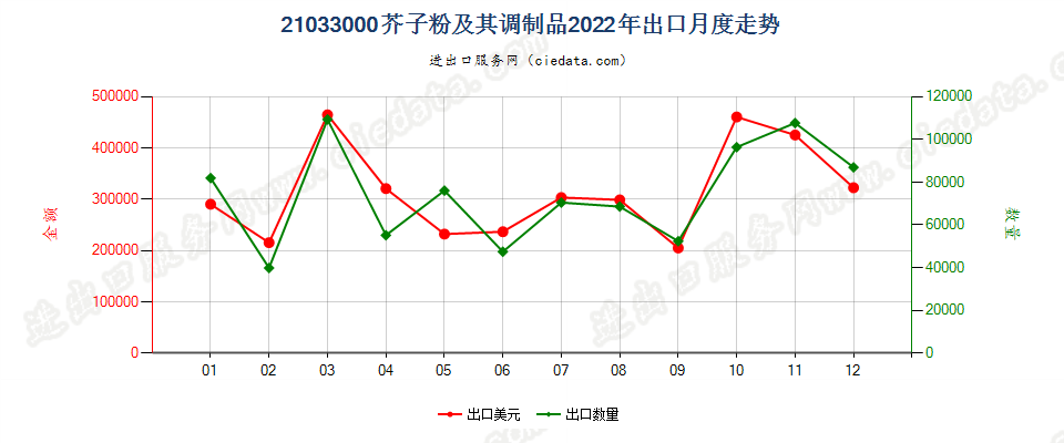 21033000芥子粉及其调制品出口2022年月度走势图