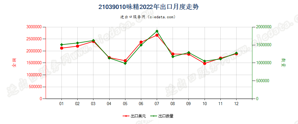 21039010味精出口2022年月度走势图