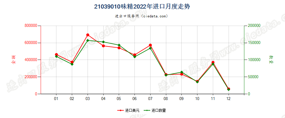 21039010味精进口2022年月度走势图