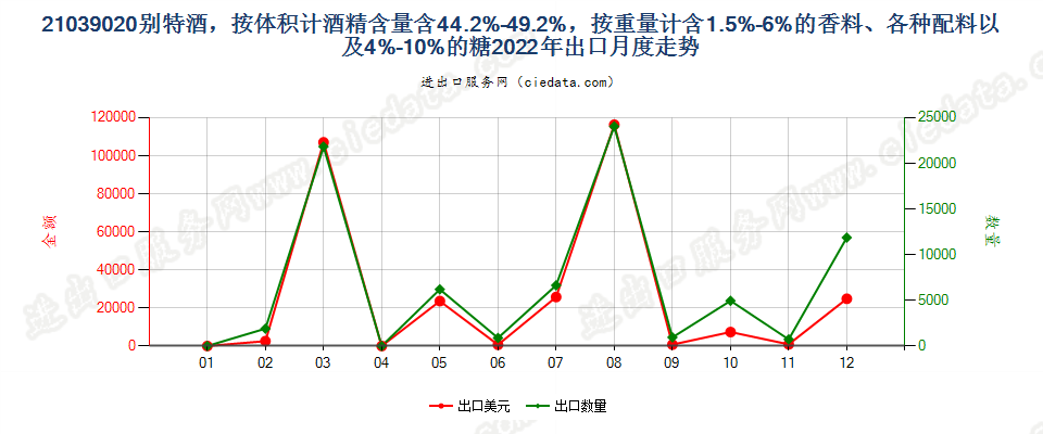 21039020别特酒，按体积计酒精含量含44.2%-49.2%，按重量计含1.5%-6%的香料、各种配料以及4%-10%的糖出口2022年月度走势图