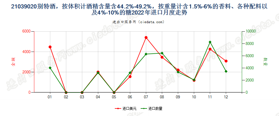 21039020别特酒，按体积计酒精含量含44.2%-49.2%，按重量计含1.5%-6%的香料、各种配料以及4%-10%的糖进口2022年月度走势图