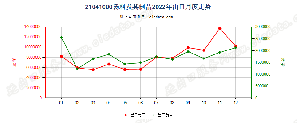21041000汤料及其制品出口2022年月度走势图