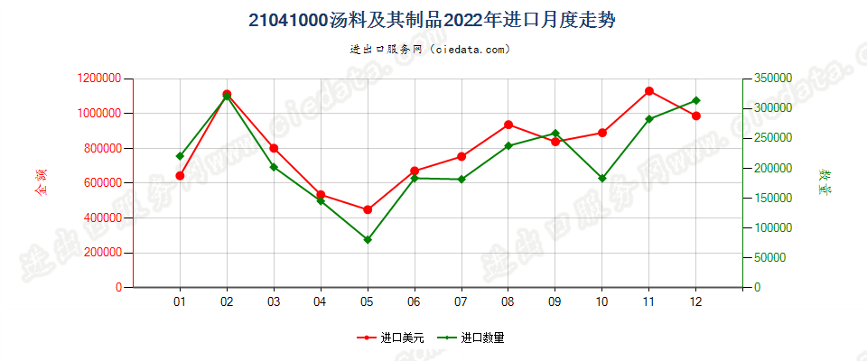 21041000汤料及其制品进口2022年月度走势图