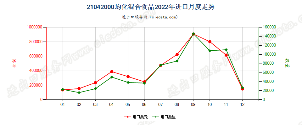 21042000均化混合食品进口2022年月度走势图