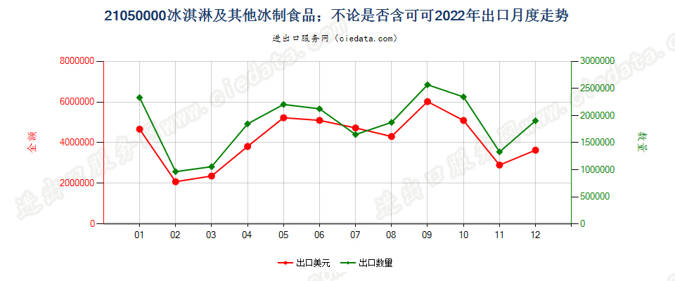 21050000冰淇淋及其他冰制食品；不论是否含可可出口2022年月度走势图