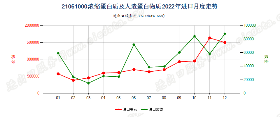 21061000浓缩蛋白质及人造蛋白物质进口2022年月度走势图