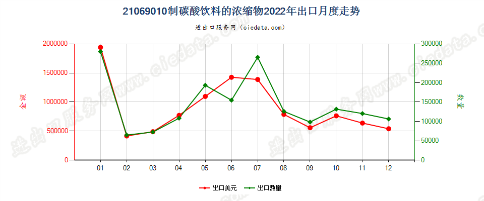 21069010制碳酸饮料的浓缩物出口2022年月度走势图