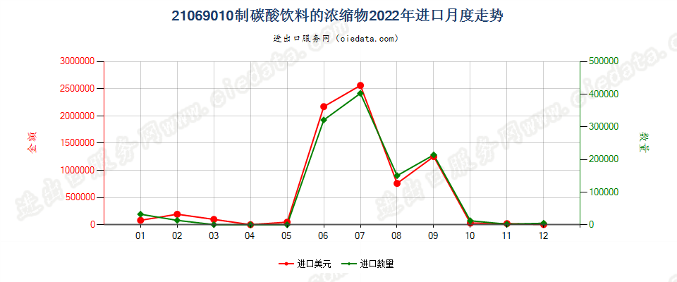 21069010制碳酸饮料的浓缩物进口2022年月度走势图