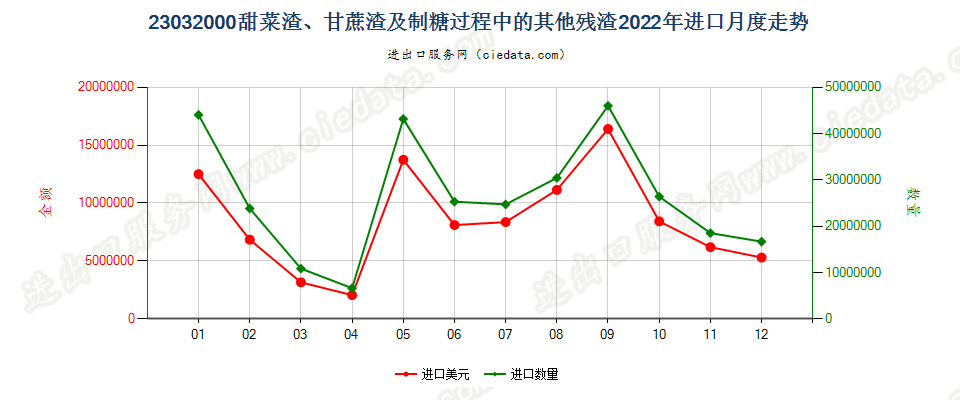 23032000甜菜渣、甘蔗渣及制糖过程中的其他残渣进口2022年月度走势图
