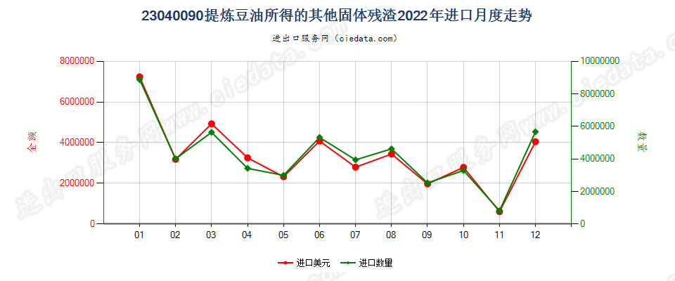 23040090提炼豆油所得的其他固体残渣进口2022年月度走势图