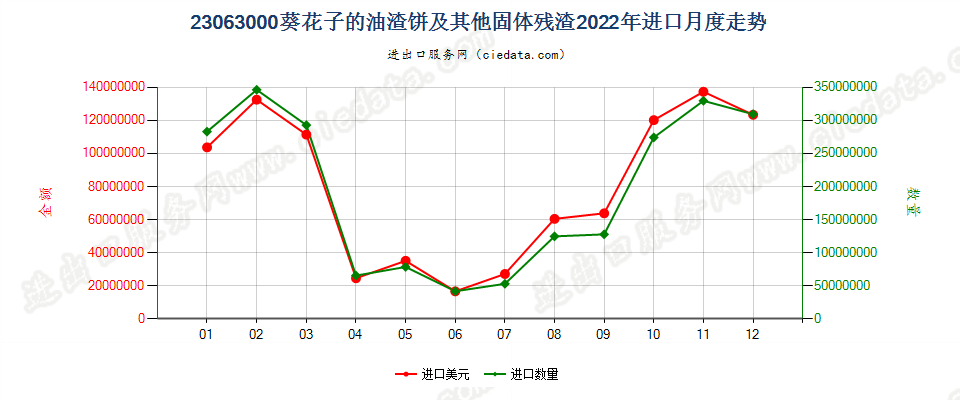 23063000葵花子的油渣饼及其他固体残渣进口2022年月度走势图