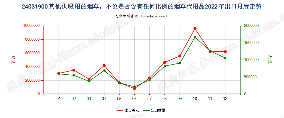 24031900其他供吸用的烟草，不论是否含有任何比例的烟草代用品出口2022年月度走势图