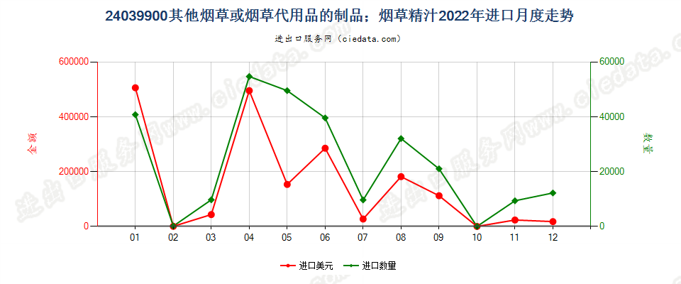 24039900其他烟草或烟草代用品的制品；烟草精汁进口2022年月度走势图