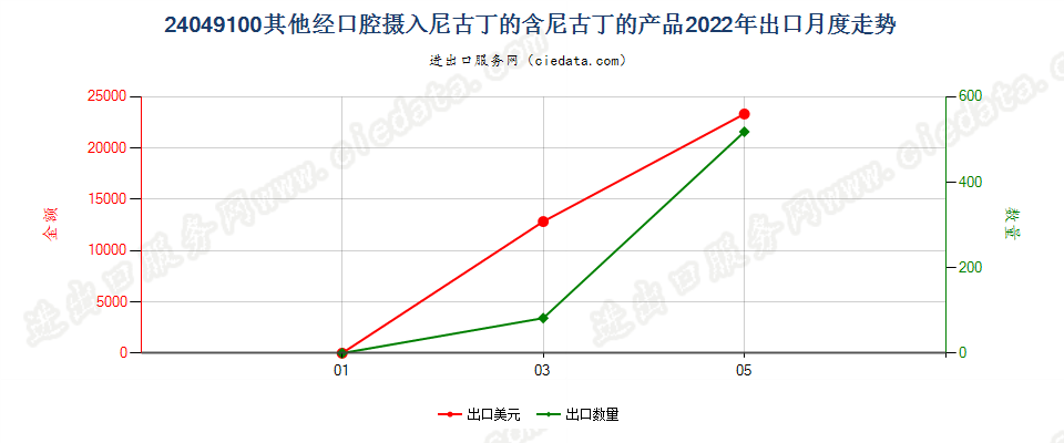 24049100其他经口腔摄入尼古丁的含尼古丁的产品出口2022年月度走势图