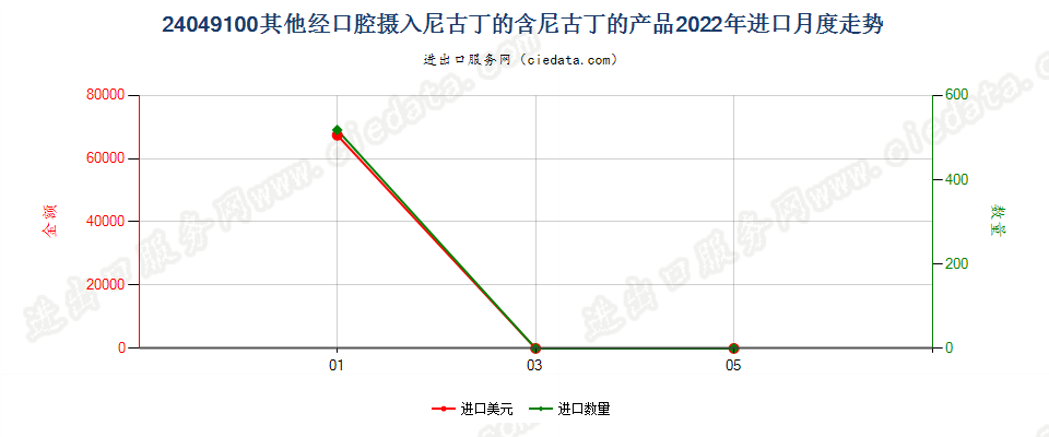 24049100其他经口腔摄入尼古丁的含尼古丁的产品进口2022年月度走势图