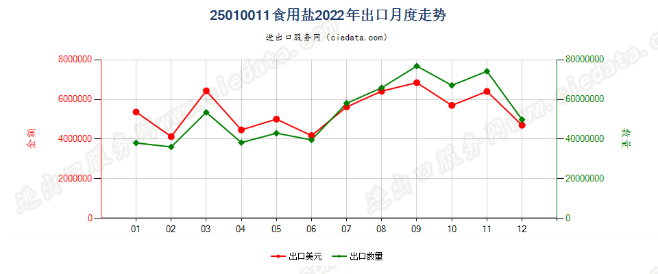 25010011食用盐出口2022年月度走势图