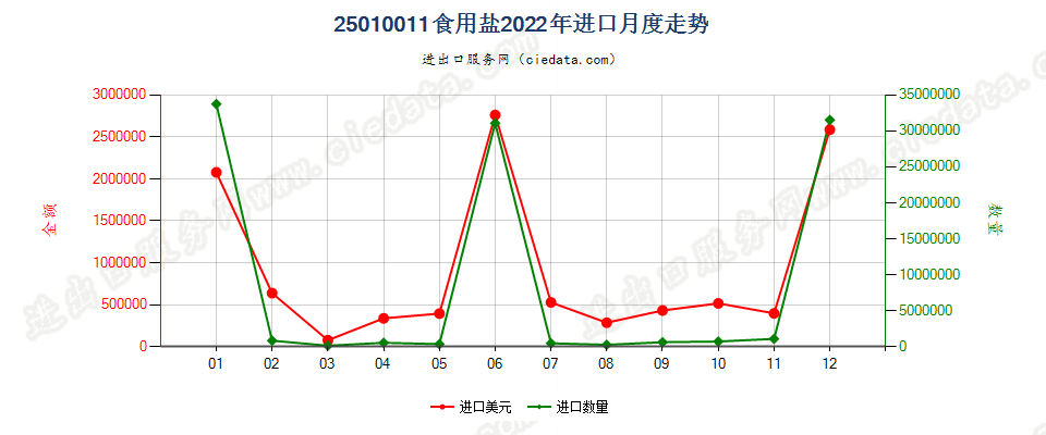 25010011食用盐进口2022年月度走势图