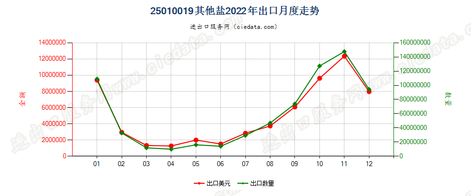 25010019其他盐出口2022年月度走势图