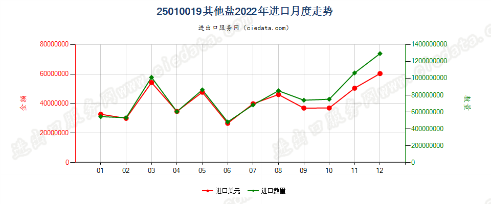 25010019其他盐进口2022年月度走势图