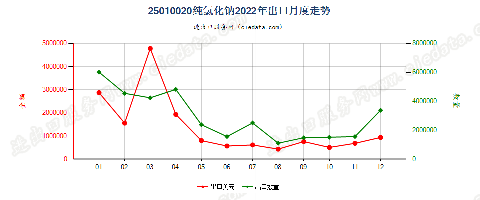 25010020纯氯化钠出口2022年月度走势图